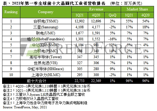 中芯国际︱净利增长4倍！芯片代工龙头能涅槃吗？