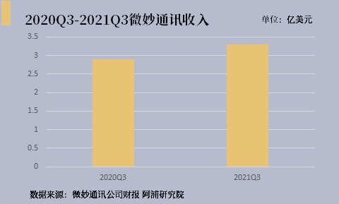 微妙通讯2021年第三季度财报简讯