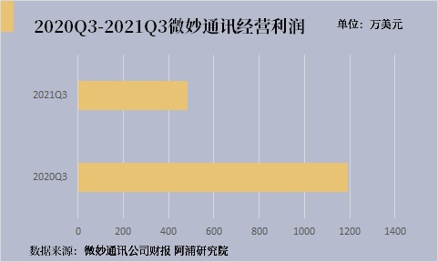 微妙通讯2021年第三季度财报简讯