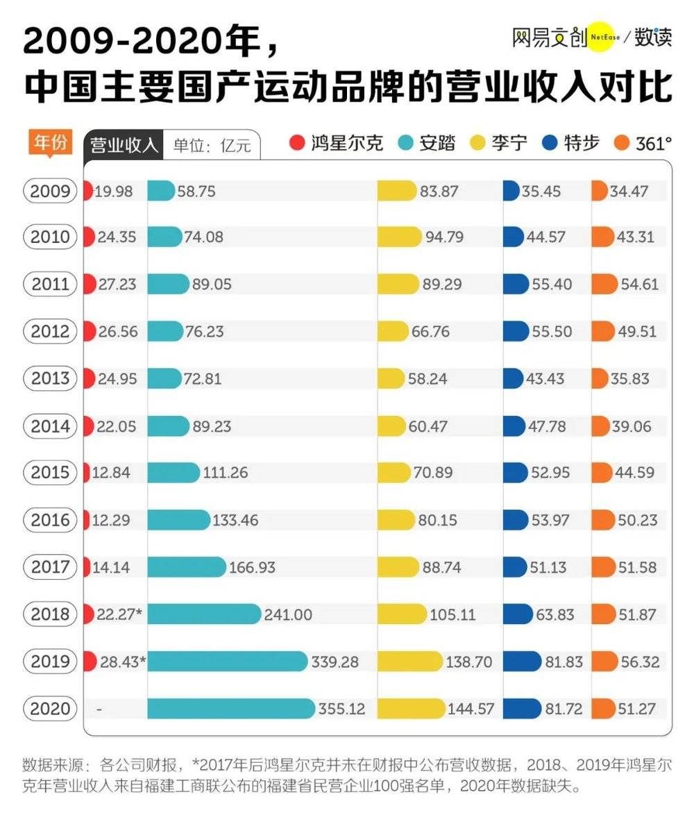 全网心疼的鸿星尔克，间隔安踏还差两个李宁