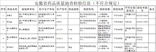 恒诚制药等3家药企产品抽检不合适规定