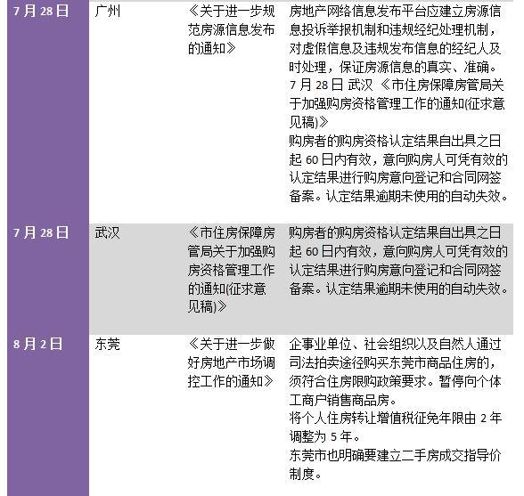 住建部明了调控不力坚决问责后，20天内13城出台楼市新政