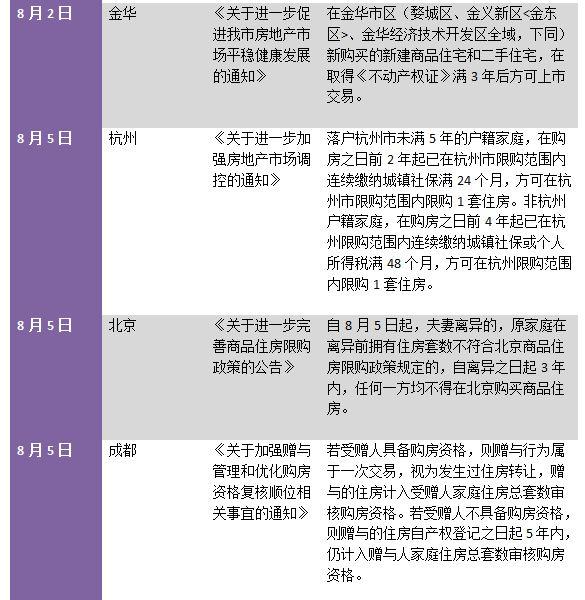 住建部明了调控不力坚决问责后，20天内13城出台楼市新政