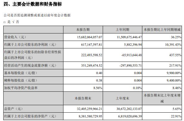 欣旺达2021年上半年净利6.17亿增长10391.43%客户订单比去年同期增加