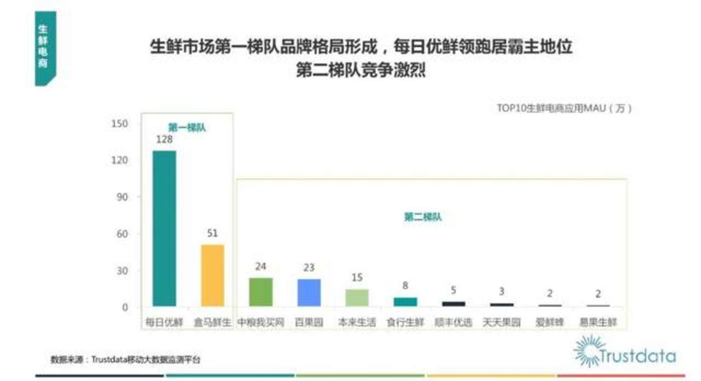 暴跌过后，是什么撑起了每日优鲜的想象空间?