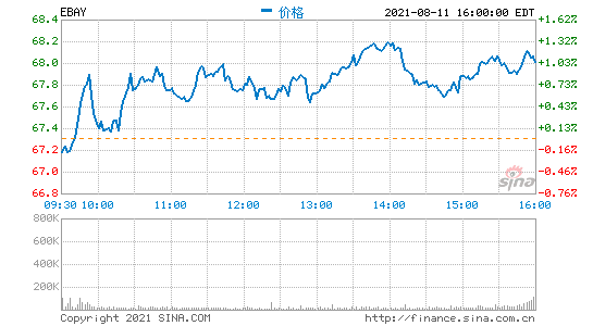 eBay第二季度财报：营收27亿美元?净利同比下降57%