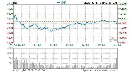 蔚来汽车第二季度营收84.48亿元?净吃亏同比收窄50.1%