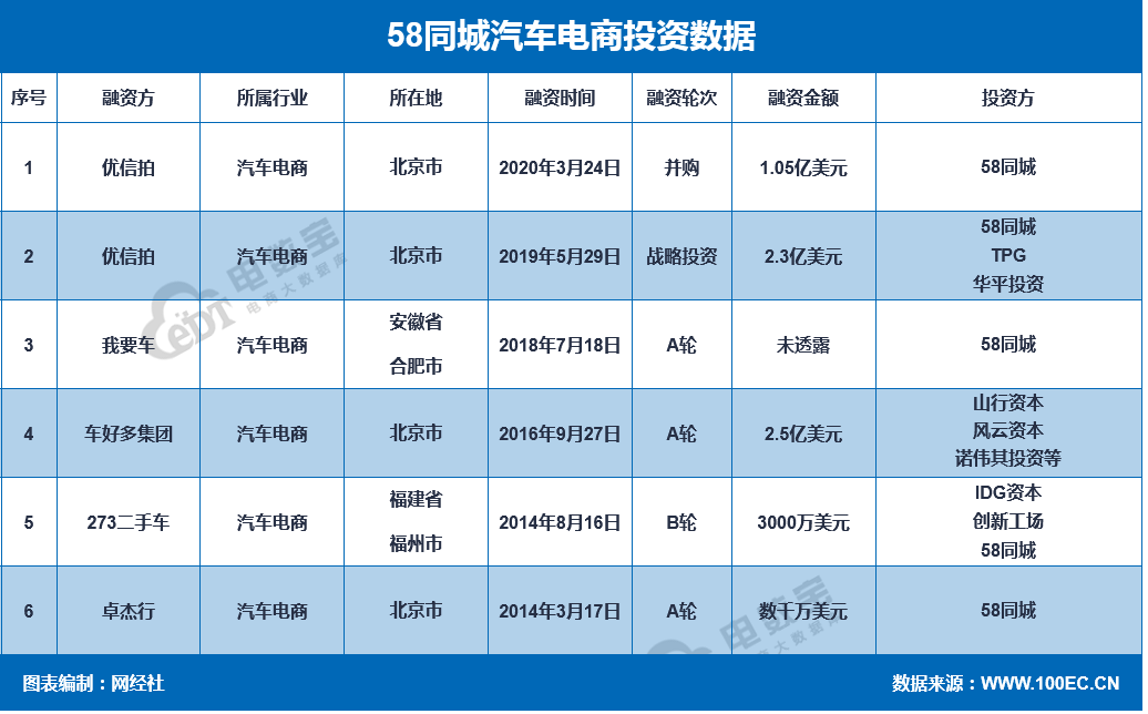 58同城为何垂青汽车电商？6起投资“砸下”超43.3亿元