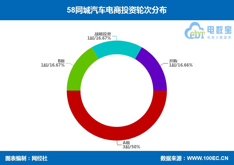 58同城为何垂青汽车电商？6起投资“砸下”超43.3亿元