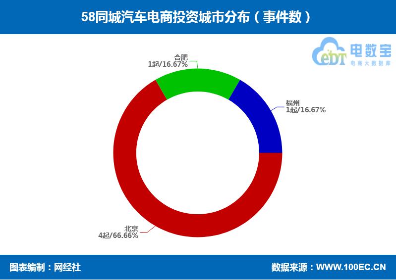 58同城为何垂青汽车电商？6起投资“砸下”超43.3亿元