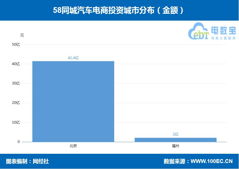 58同城为何垂青汽车电商？6起投资“砸下”超43.3亿元