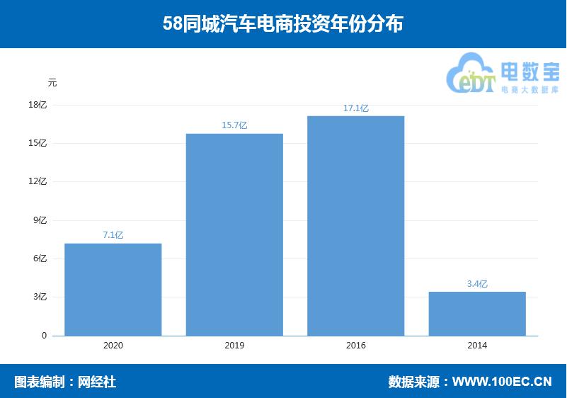 58同城为何垂青汽车电商？6起投资“砸下”超43.3亿元