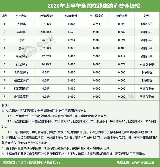 上半年在线旅游平台十大规范投诉案例：飞猪 携程 去哪儿 等上榜