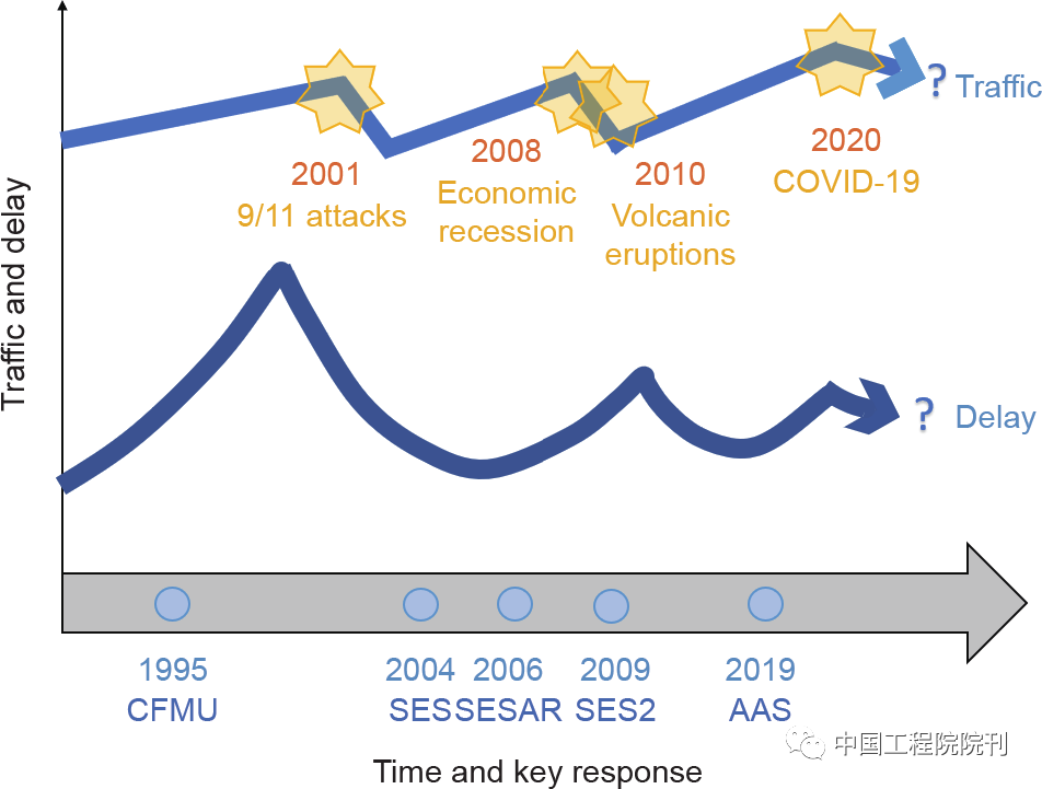 欧洲空中交通打点的已往、此刻与将来