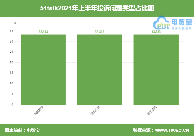 家长回响 “51Talk”功效不显着 退课不给退称可以转给其他孩子