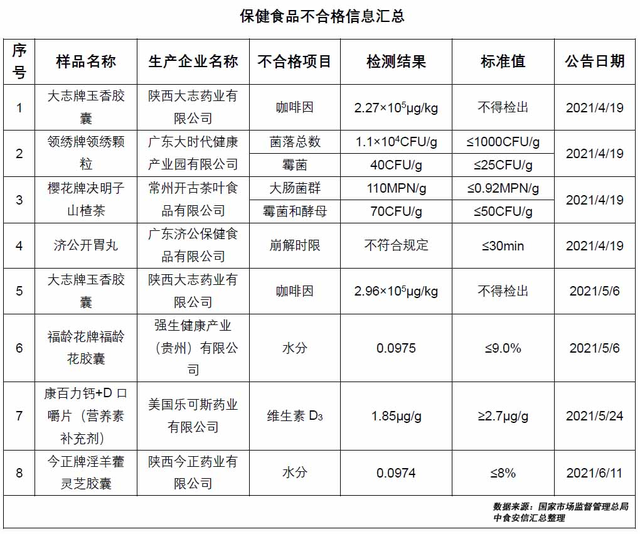 壮志牌玉香胶襄2次因咖啡碱坚苦抽样检修不过关