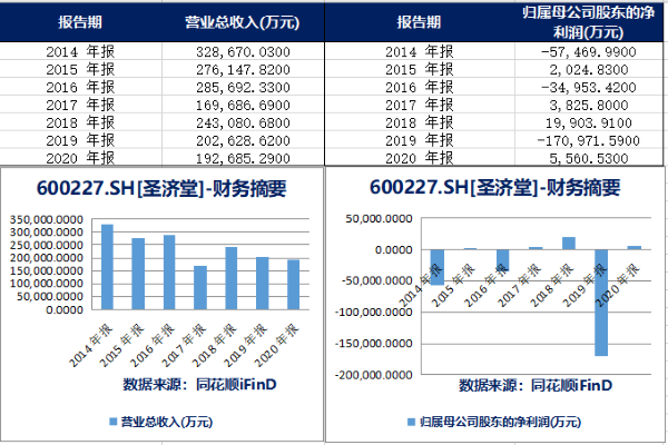 圣济堂转型之路再遇“拦路虎” 注销合资公司进军“再生医学项目”宣告失败