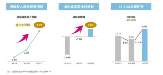 上半年盈利591亿！中移动下半年全面推进回A事情