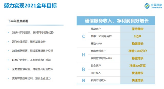 上半年盈利591亿！中移动下半年全面推进回A事情