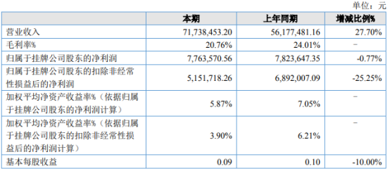 彦林科技2021年上半年净利776.36万下滑0.77%毛利率大幅下降