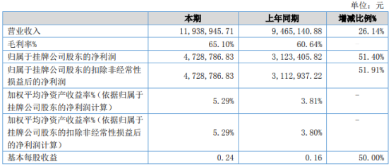 兆信电力2021年上半年净利472.88万增长51.4%售电量同比增加