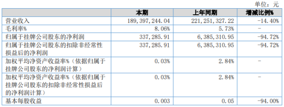 松赫股份2021年上半年净利33.73万下滑94.72%技能处事费增加