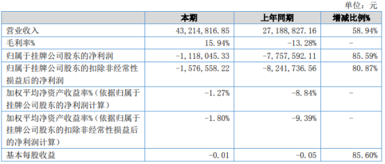 铁强环保2021年上半年吃亏111.8万同比吃亏淘汰煤矸石烧结砖销售收入增加