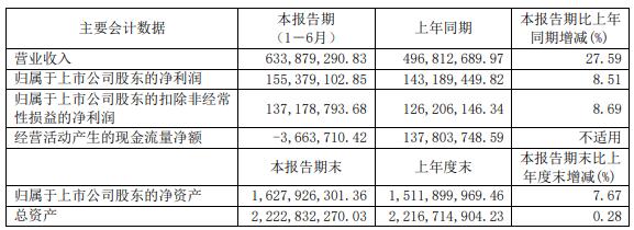 信捷电气2021年上半年净利1.55亿增长8.51%伺服驱动类产物销售增长