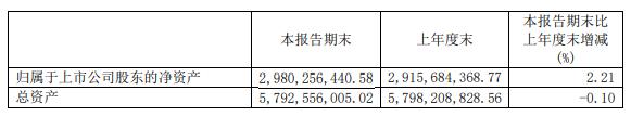 创力团体2021年上半年净利1.22亿淘汰31.02%用工本钱上升