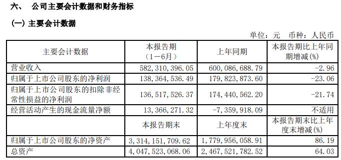 百克生物2021年上半年净利1.38亿淘汰23.06%水痘疫苗销量下降