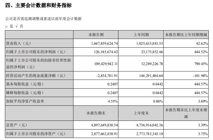 国机精工2021年上半年净利1.26亿增长444.52%订单大幅增长