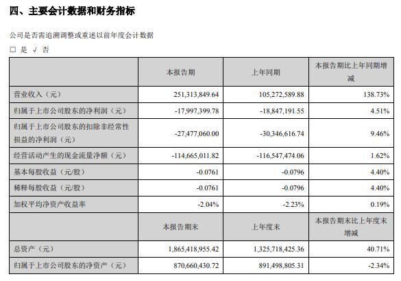 西安旅游2021年上半年吃亏1799.74万同比吃亏淘汰各业务板块稳步增长