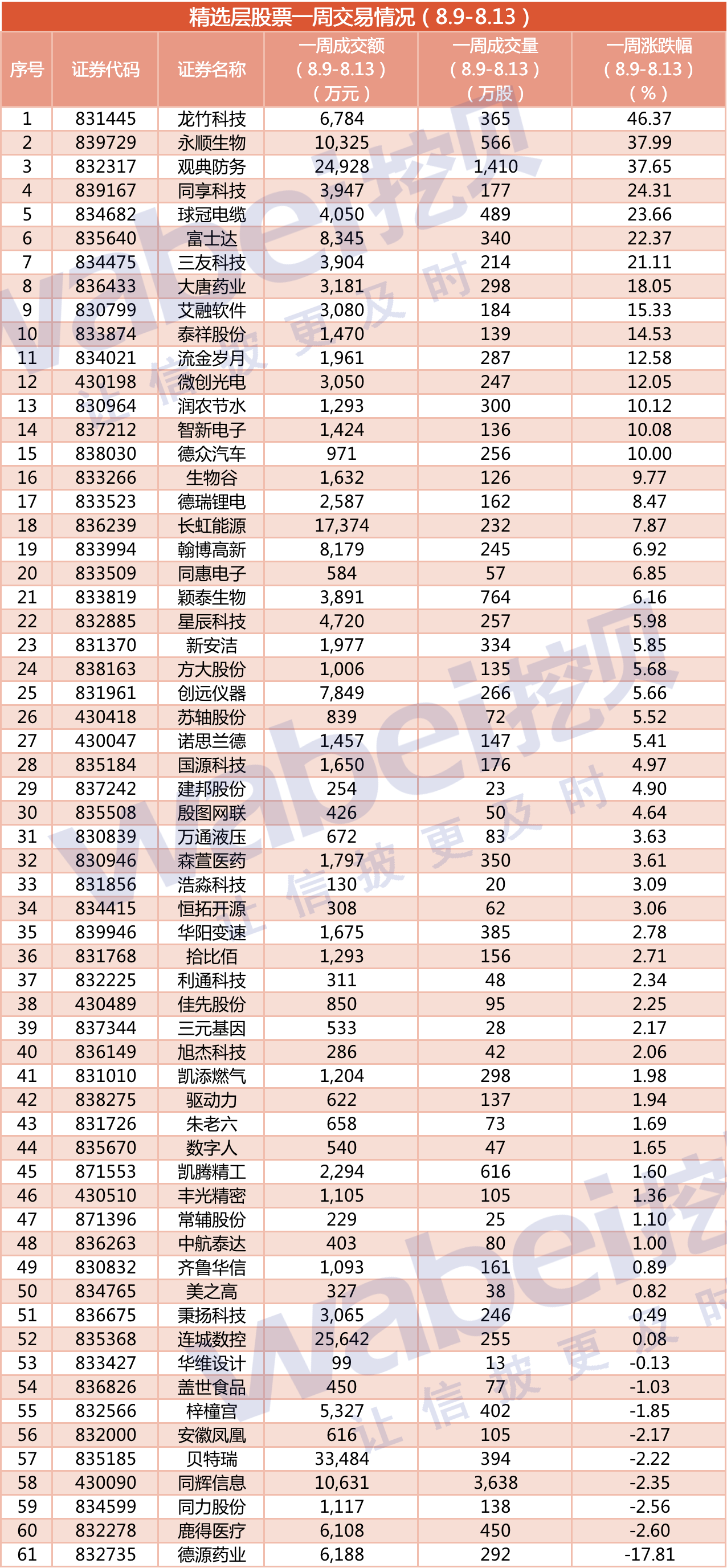 精选层一周盘货：晋层企业数量达61家观典防务、翰博高新冲刺转板