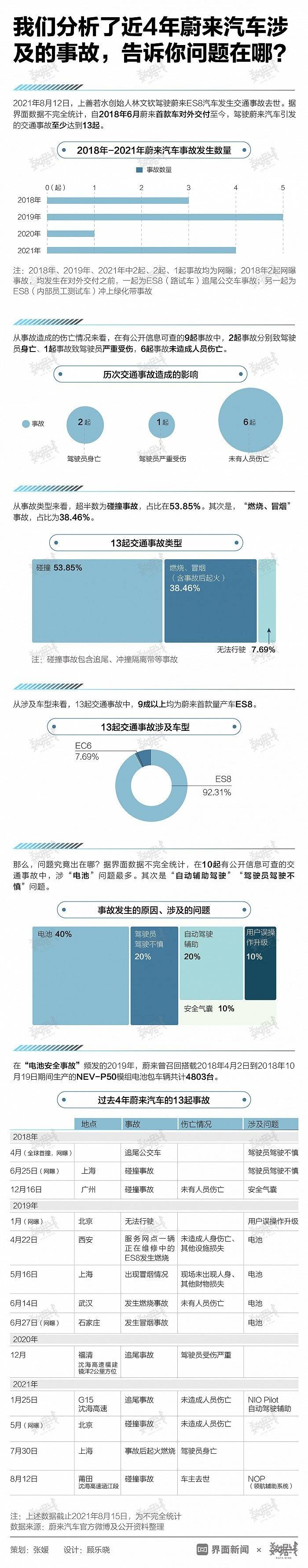 近4年蔚来汽车涉及的变乱数据，汇报你问题都出在哪？