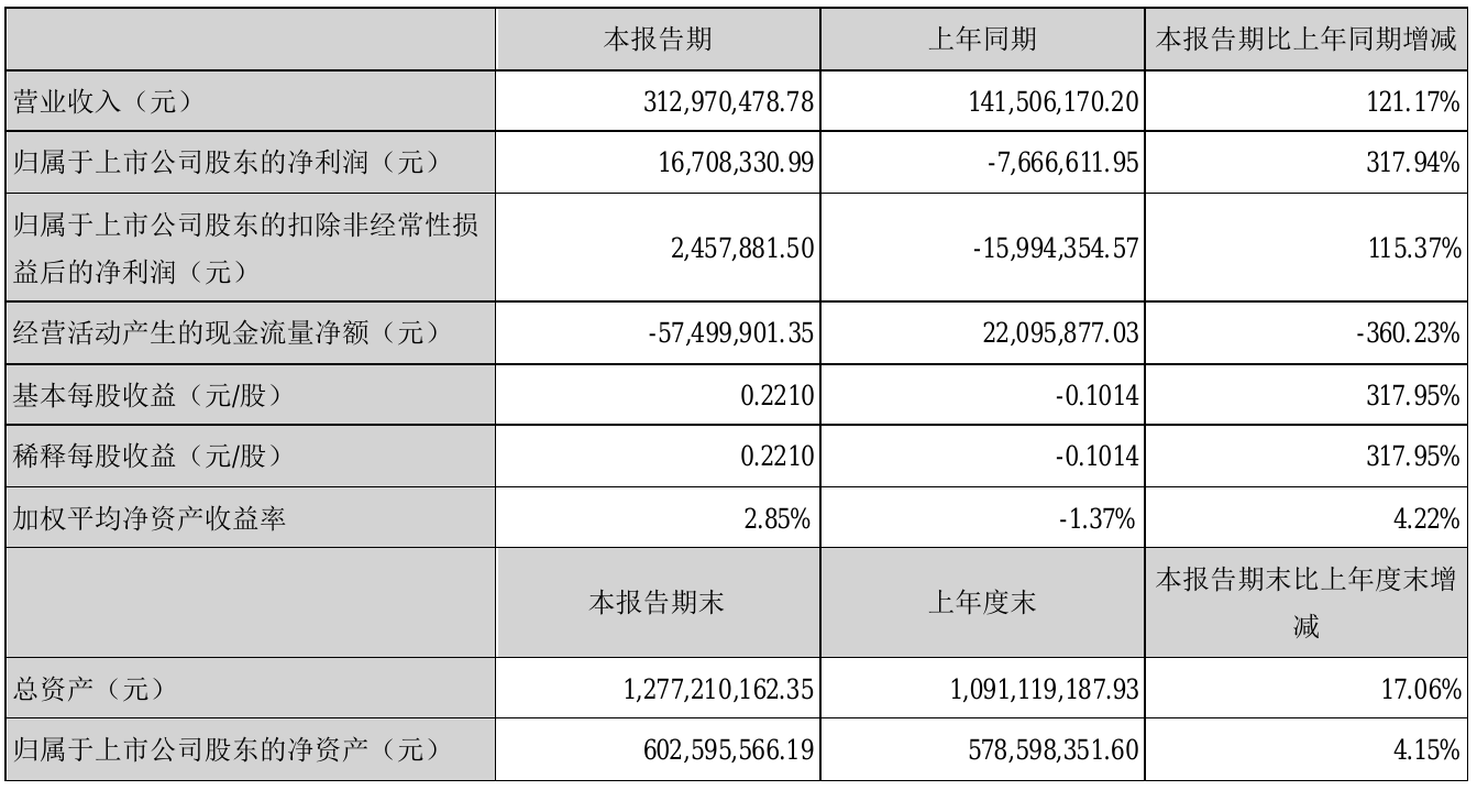 英搏尔2021年半年度净利1670.83万元同比扭亏为盈