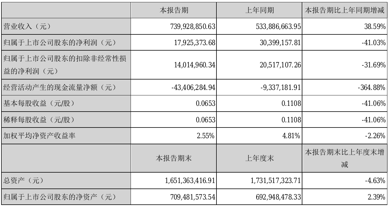 茂硕电源2021年半年度净利1792.54万元同比净利淘汰41.03%