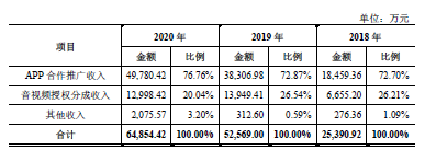 宝宝巴士IPO:下架6款教训类APP 广告业务占七成背后流量生意难做?