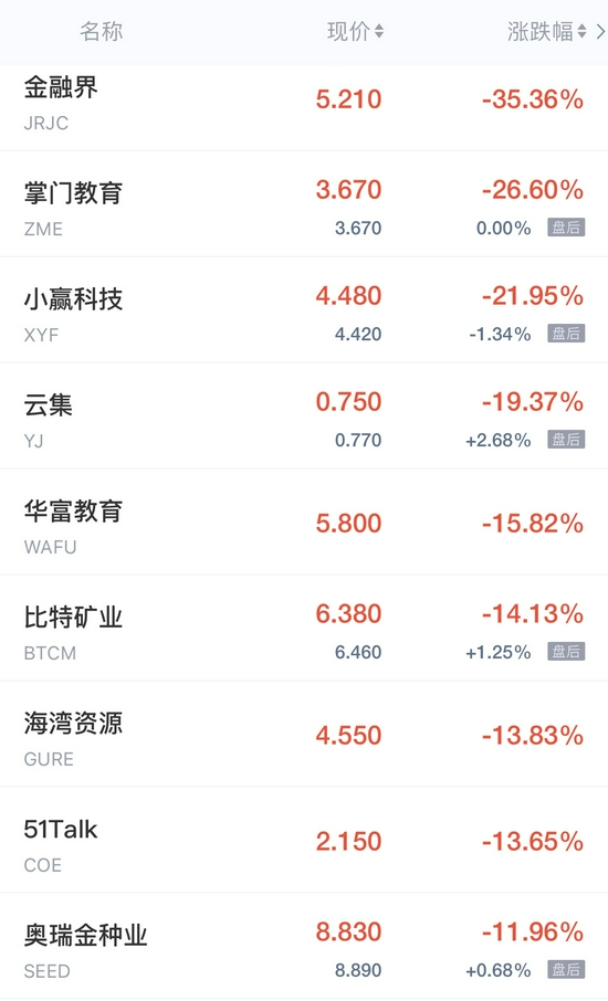 热门中概股周一收盘普跌 金融界暴跌逾35%