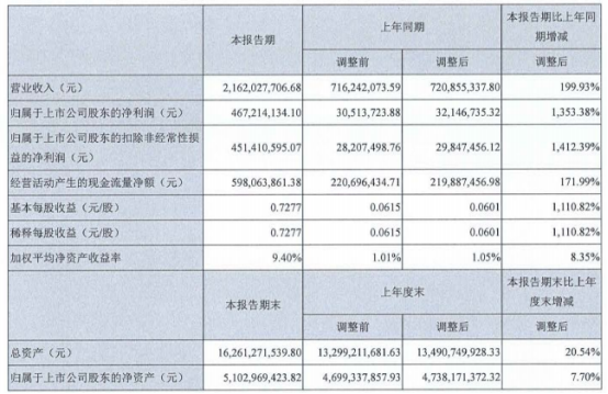 城发环境2021年上半年净利4.67亿增长1353.38%环保行业业务增长