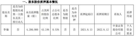 双环传动股东李瑜质押420万股用于小我私家资金需求