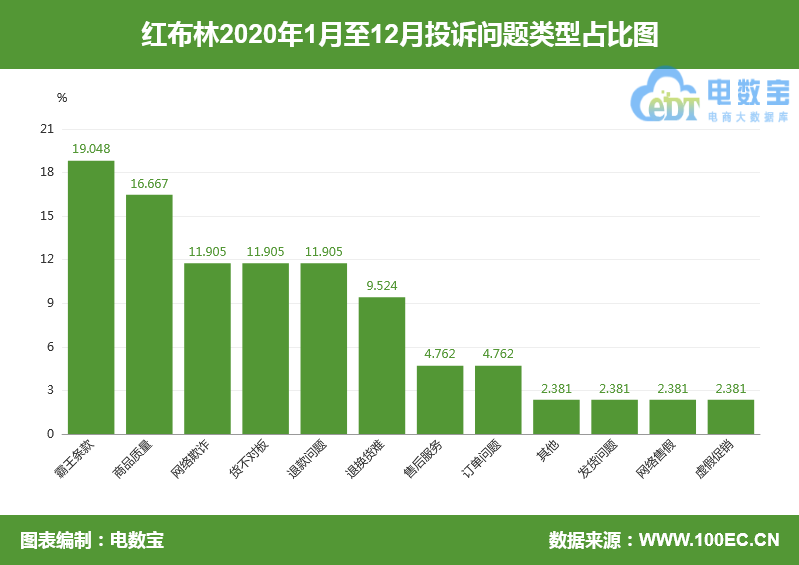 霸王条款？“红布林”被指货差错板 拒绝退款