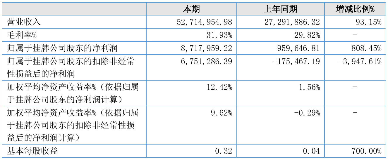 新诺航科2021年半年度净利871.8万元同比净利增加808.45%