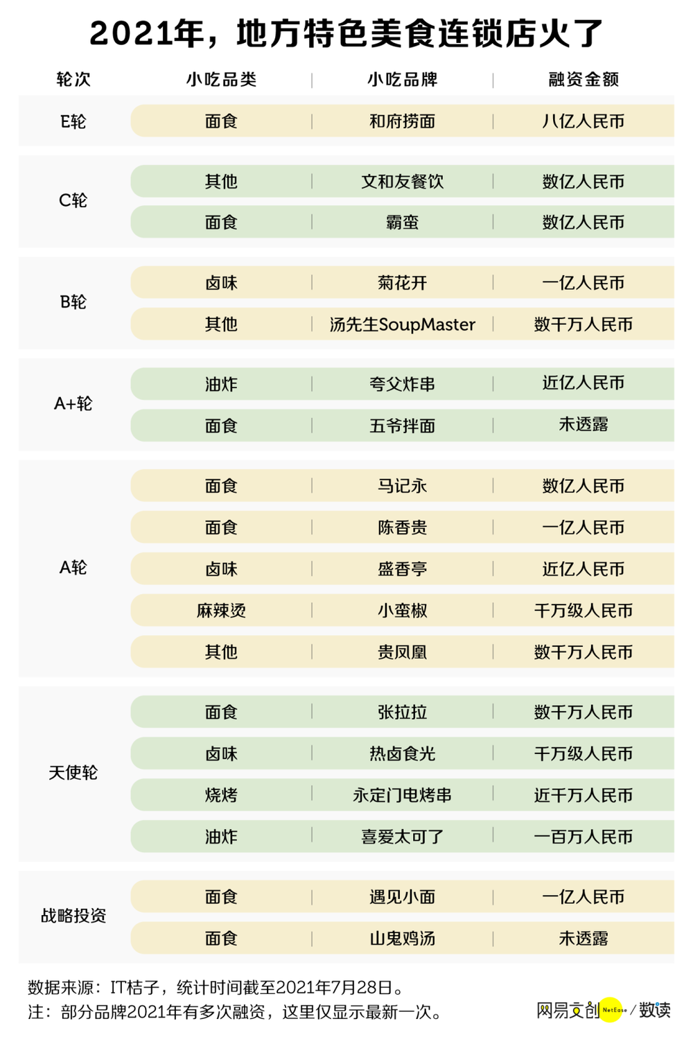 一碗面40块钱，谁在给小吃偷偷涨价