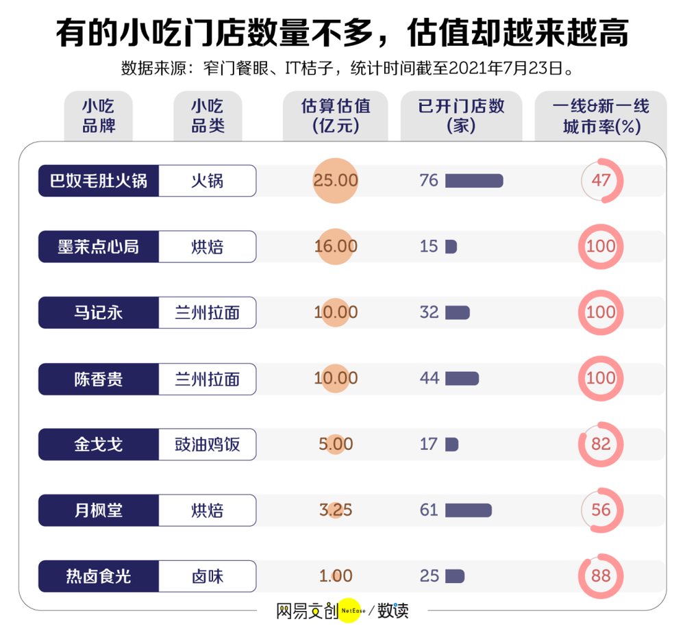 一碗面40块钱，谁在给小吃偷偷涨价