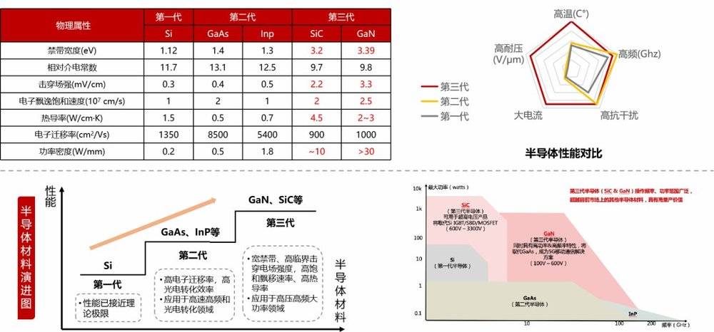 一文读懂：第三代半导体行业近况和投资机会