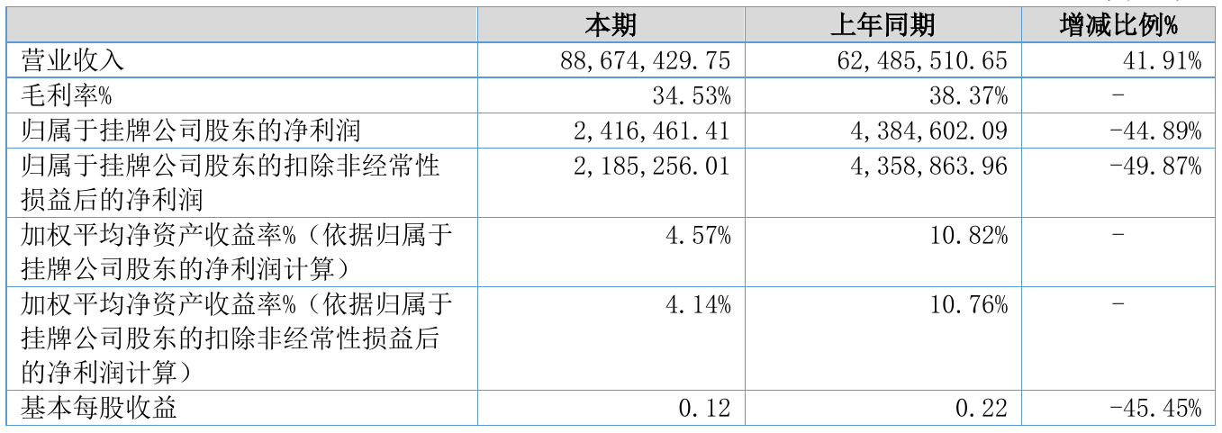 多立恒2021年半年度净利241.65万元同比净利淘汰44.89%