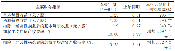 华友钴业蓬勃报涨3.37% 上半年净利增速远超营收增速