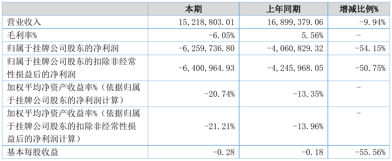 泰和佳2021年半年度吃亏625.97万元同比吃亏增加54.15%