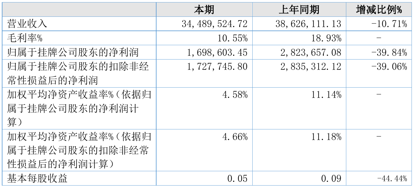 正宜包装2021年半年度净利169.86万元同比净利淘汰39.84%