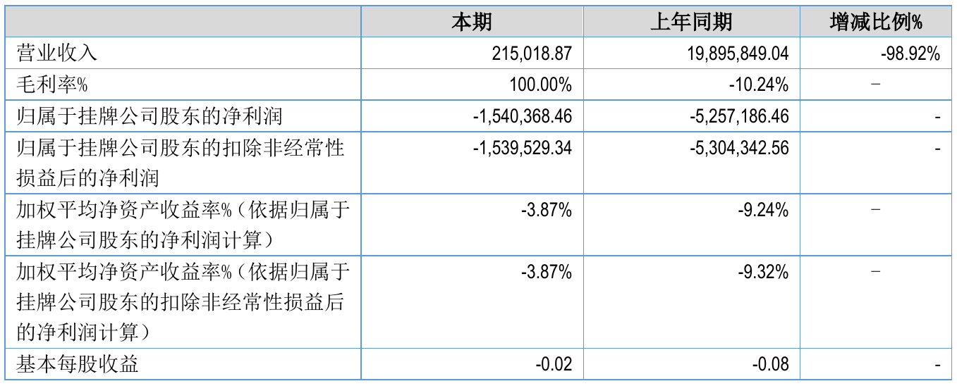 顶峰影业2021年半年度亏损154.04万元同比亏损减少